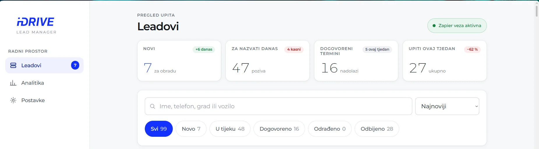 Live dashboard I DRIVE lead managera s brojem novih upita, poziva i dogovorenih termina
